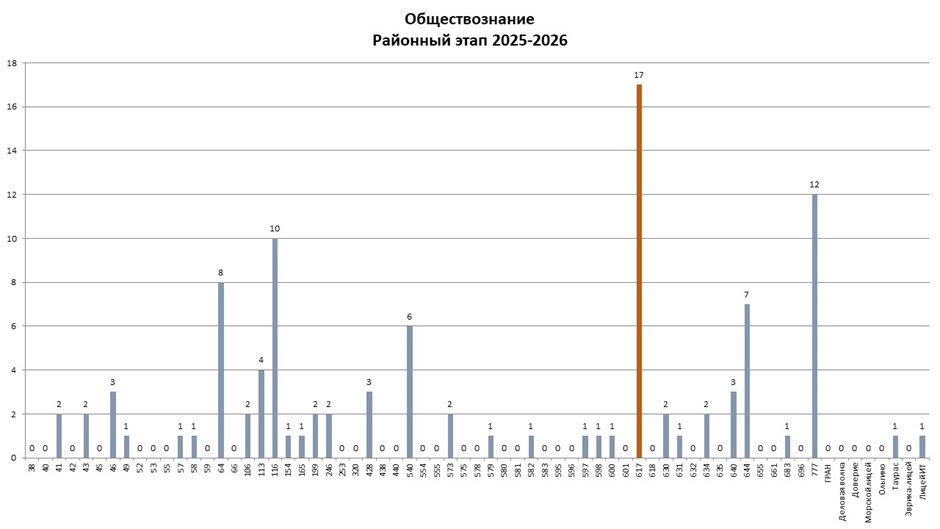 РЭ ВсОШ общество 2025-2026